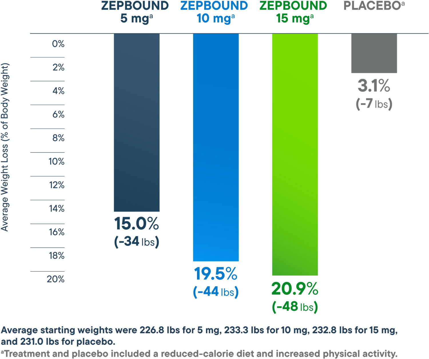 TZPO_Chart_DTC_overall_lb_lost_v7_desktop